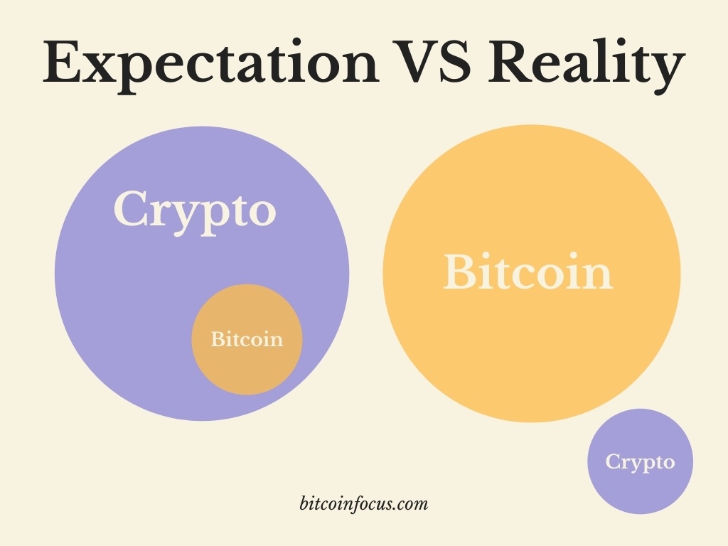 venn diagram of the crypto vs bitcoin industry, showing that bitcoin is large and crypto is small and irrelevant to bitcoin 