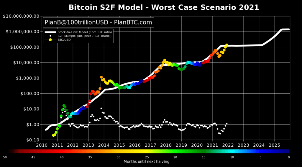 stock to flow model from Plan B 