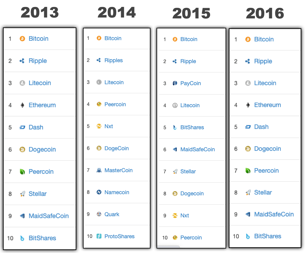 2013 to 2016 top 10 cryptocurrencies listed by year 