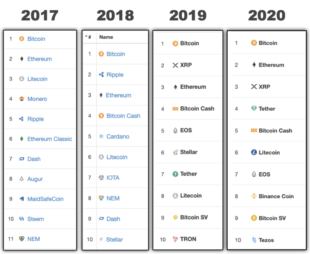 2017-2020 top 10 cryptocurrencies by year 