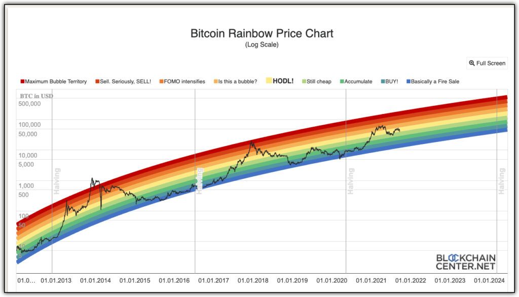 A price chart for Bitcoin over time, which looks like a rainbow 