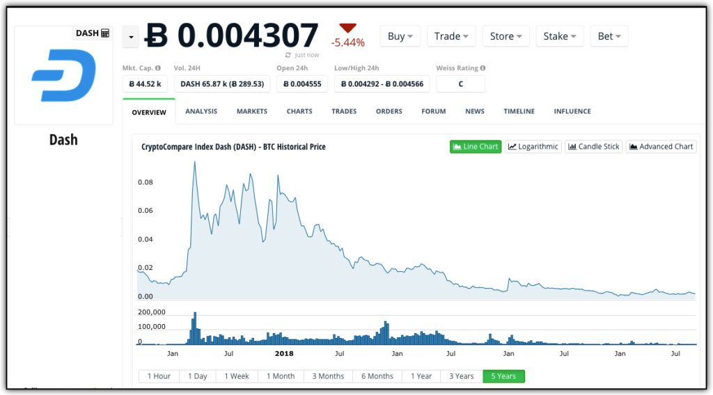 dogecoin price chart measure in bitcoin 