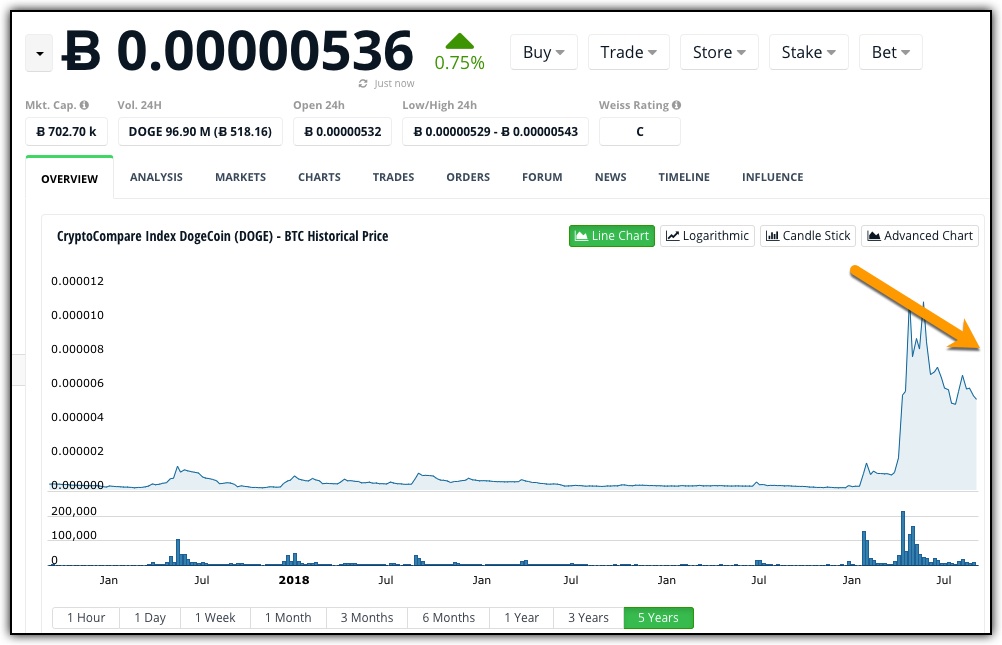 dogecoin price chart measured in bitcoin over 5 years 