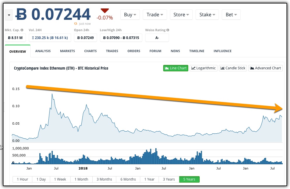 ether price measure in btc over 5-year period 