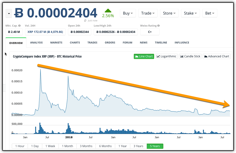 xrp price meaured in bitcoin over 5-year period 