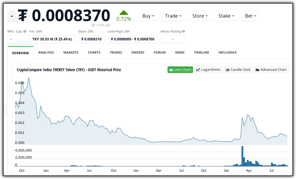 TKY token price chart measured in tether USD 