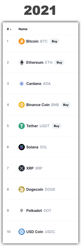 2021 top 10 cryptocurrencies 