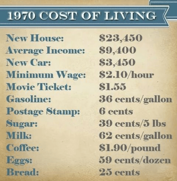 1970 's cost of living graphic including housing, new car, annual income, and staples