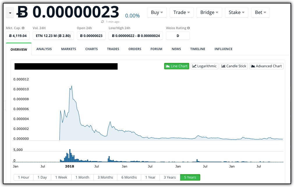 ICO token priced in bitcoin chart losing 90% of value over time 