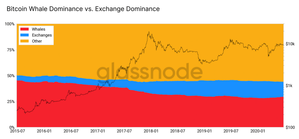 A graph from Glassnode, depicting bitcoin whale dominance vs exchange dominance 