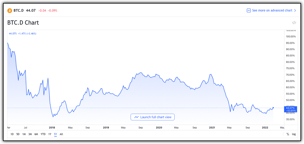 bitcoin dominance decreasing. misleading bitcoin statistic 