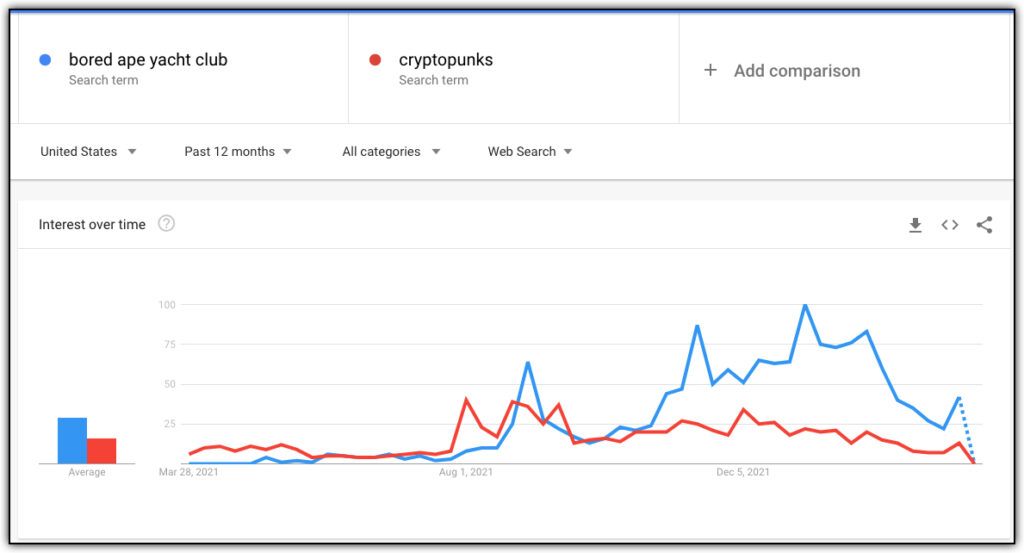bored ape yacht club and cryptopunks nft search volume 