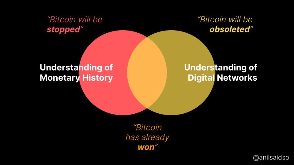 Bitcoin-has-already-won-twitter venn diagram monetary history versus digital networks. understanding bitcoin infographic from @anilsaidso
