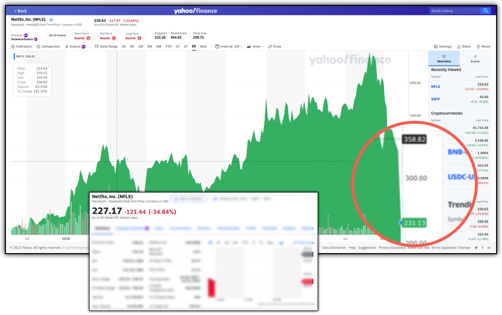 yahoo finance screenshot. netflix stock down 34% in a single day. volatile stocks compared to bitcoin 