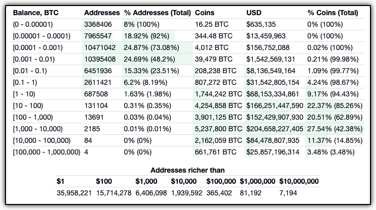 bitcoin rich list chart 