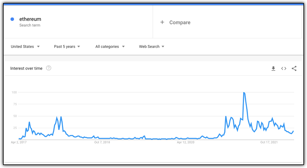 ethereum google trend 