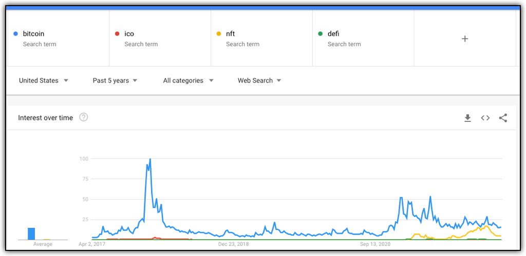 bitcoin vs ico vs nft vs defi google trends screenshot 