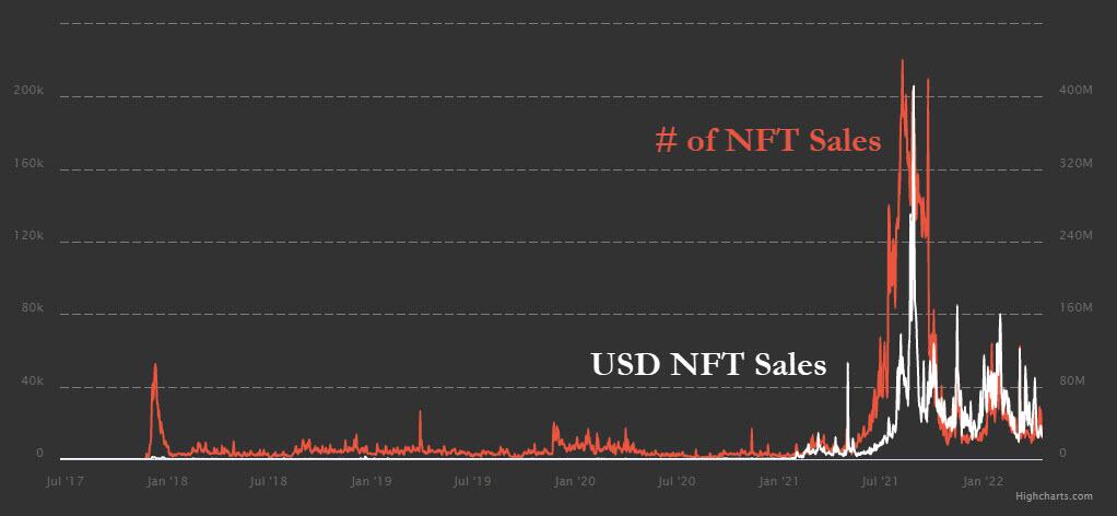 number of nft sales versus usd value of nft sales dropping after mid-2021 spike and subsequent bubble pop 