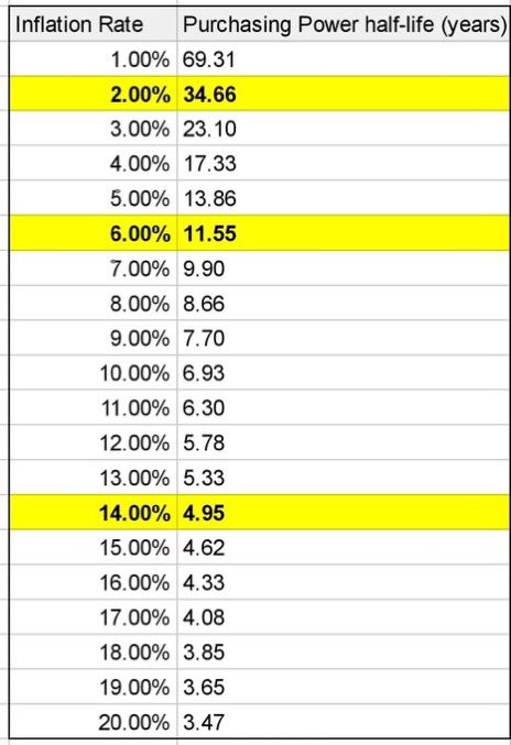 inflation vs purchasing power half life spreadsheet with inflation rates from 1% to 20% 