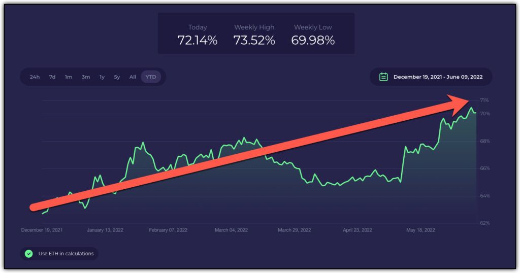 bitcoin market dominance rising during a bear market 