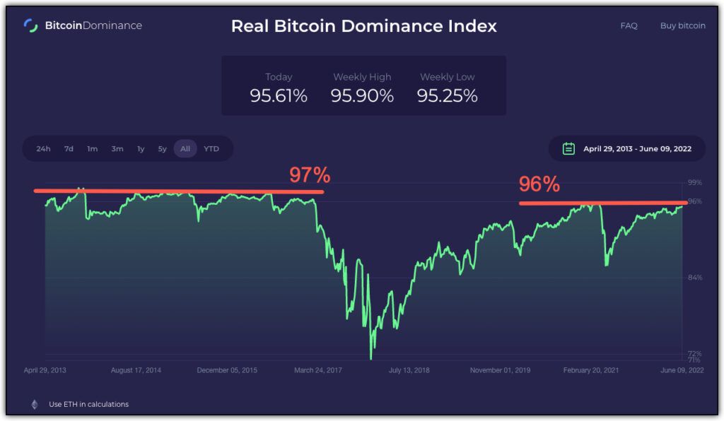 real bitcoin dominance index with ethereum excluded 