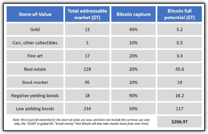 A table that compares store of value, total addressable market, bitcoin capture, and bitcoin full potential for different assset classes.  