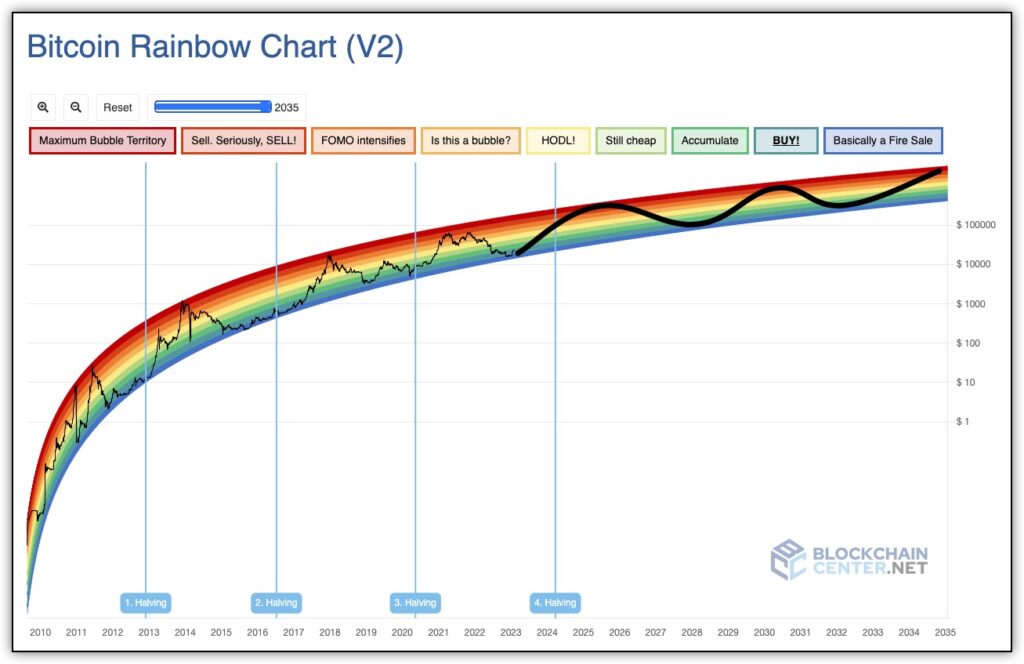 bitcoin rainbow chart with additional price speculation for future potential price movements. price fluctuating between low and high zones evenly over time 