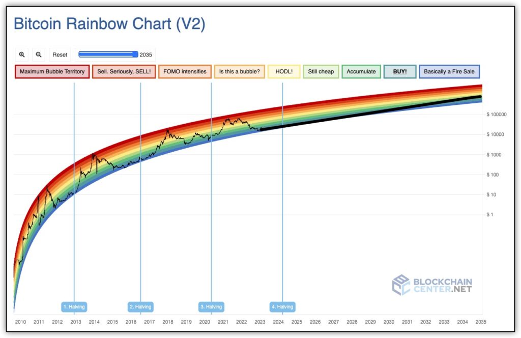 alternate version of what 's typically expected from the rainbow chart analysis. straight line in the "buy" zone for several years.