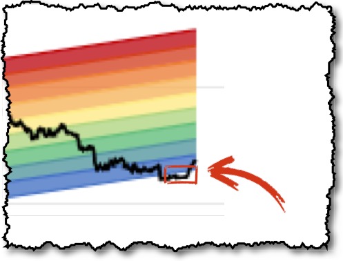 rainbow chart invalidation, or blip outside the norm? how do you explain when lines dip outside of chart expectations? 