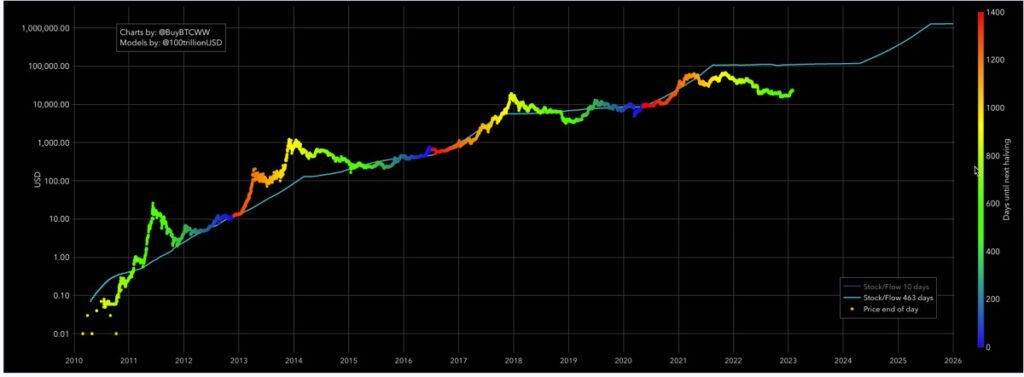 planb stock-2-flow chart wildly off of expectations 