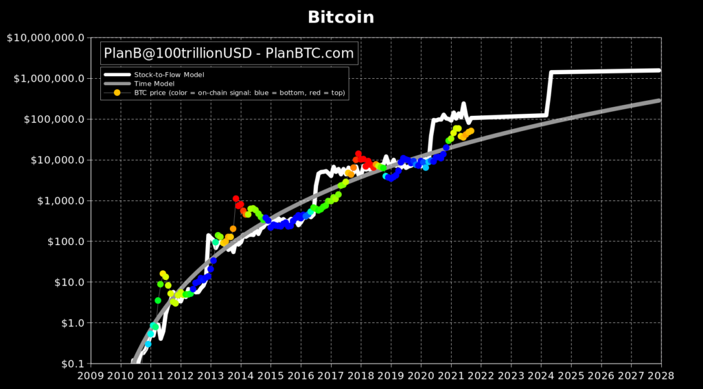 planB stock to flow price expectations as of 2021/2022 with speculation until 2028 