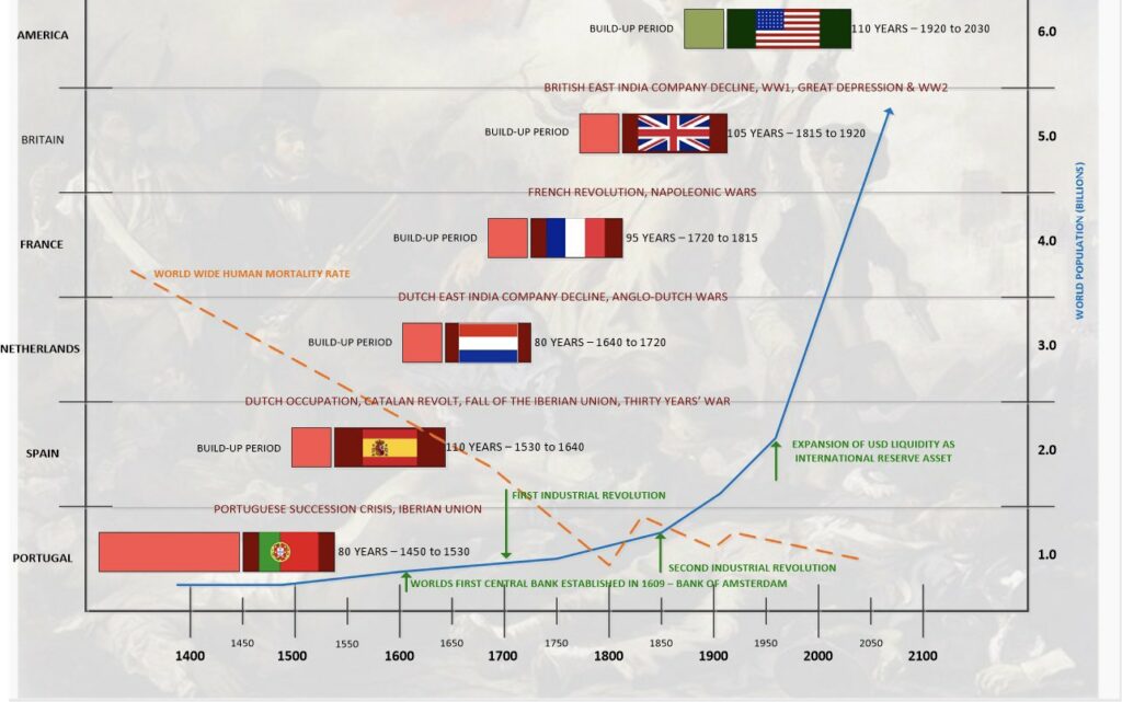 chart of global reserve currencies over time. usa right on time to lose reserve currency status a competitor, namely bitcoin. 