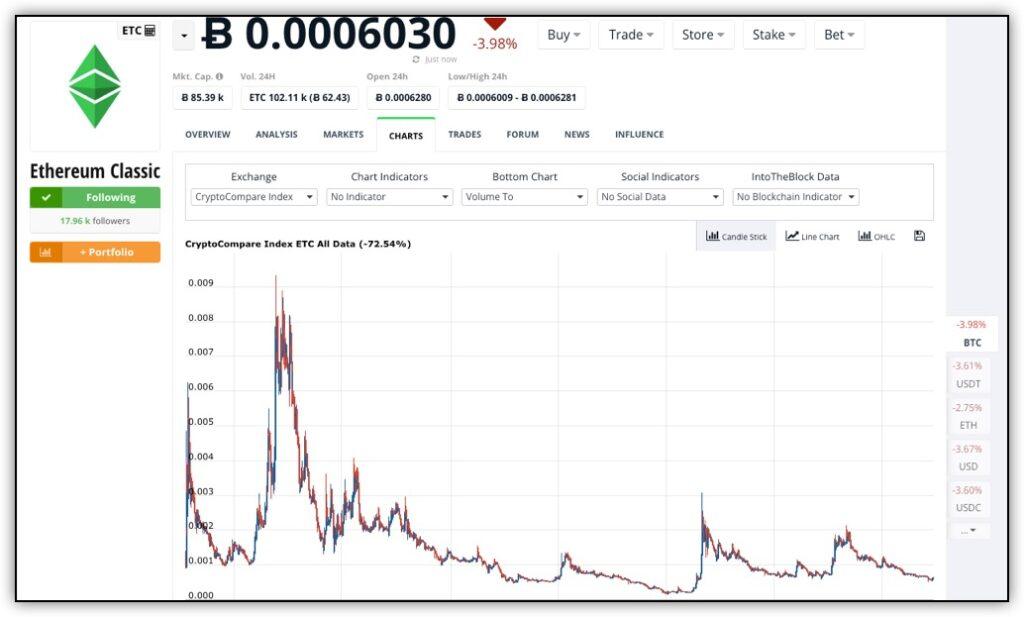 chart of ethereum classic (ETC) priced in bitcoin. Chart appears to be going to zero. 