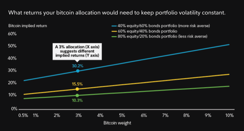 fidelity bitcoin allocation versus expected returns to maintain volatility profile of different portfolio constructions 