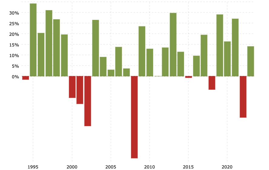 chart showing historical returns of the s&p 500 over 30 years 