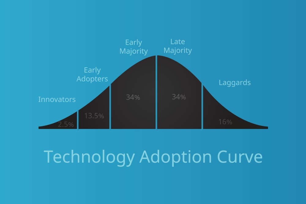 technology adoption curve with innovators, early adopters, early majority, late majority, and laggards 